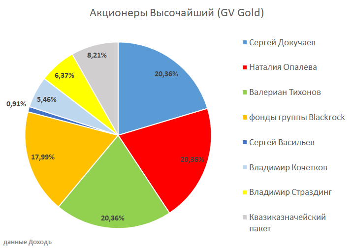 золотодобыча, высочайший, gv gold, ipo, акции, оценки, прогноз, дивиденды